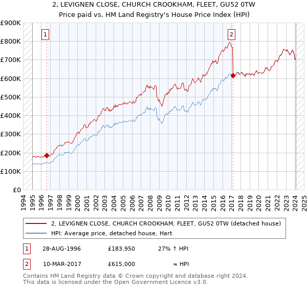2, LEVIGNEN CLOSE, CHURCH CROOKHAM, FLEET, GU52 0TW: Price paid vs HM Land Registry's House Price Index