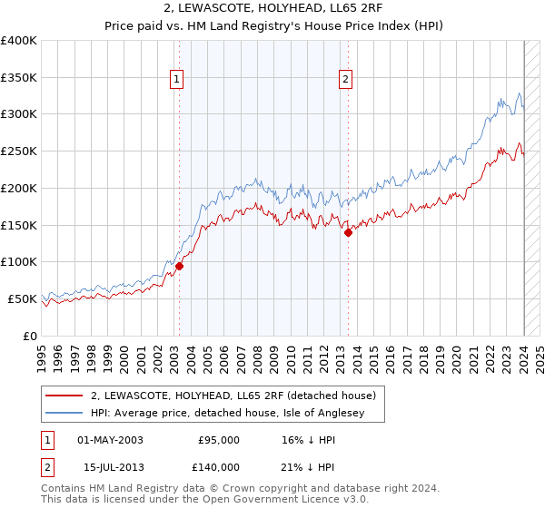 2, LEWASCOTE, HOLYHEAD, LL65 2RF: Price paid vs HM Land Registry's House Price Index