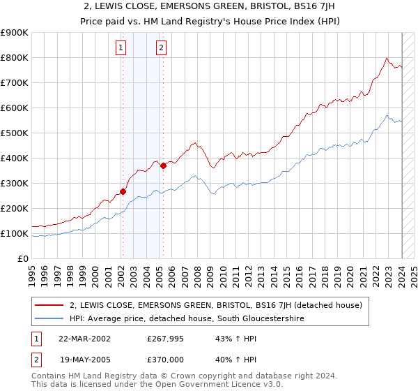 2, LEWIS CLOSE, EMERSONS GREEN, BRISTOL, BS16 7JH: Price paid vs HM Land Registry's House Price Index