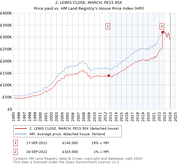 2, LEWIS CLOSE, MARCH, PE15 9SX: Price paid vs HM Land Registry's House Price Index