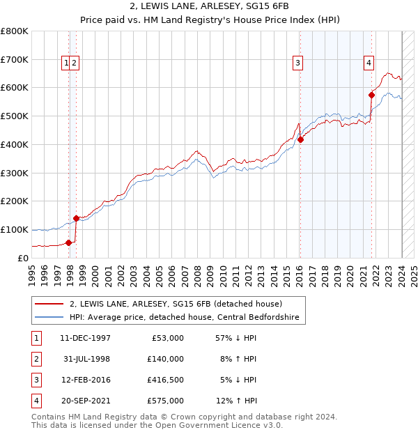 2, LEWIS LANE, ARLESEY, SG15 6FB: Price paid vs HM Land Registry's House Price Index