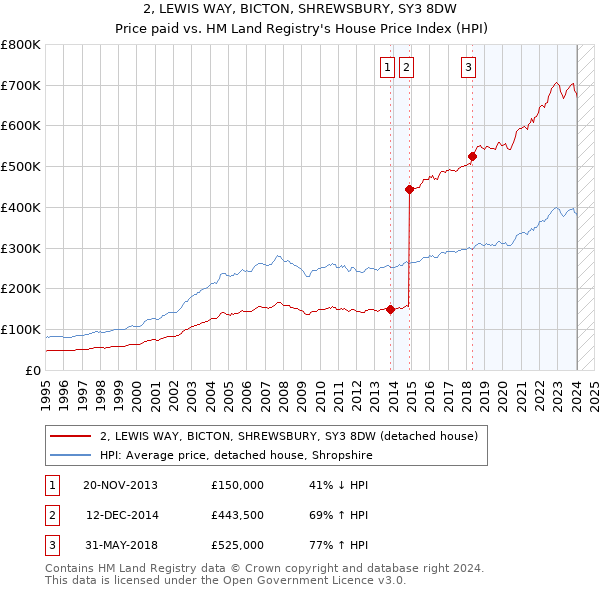 2, LEWIS WAY, BICTON, SHREWSBURY, SY3 8DW: Price paid vs HM Land Registry's House Price Index