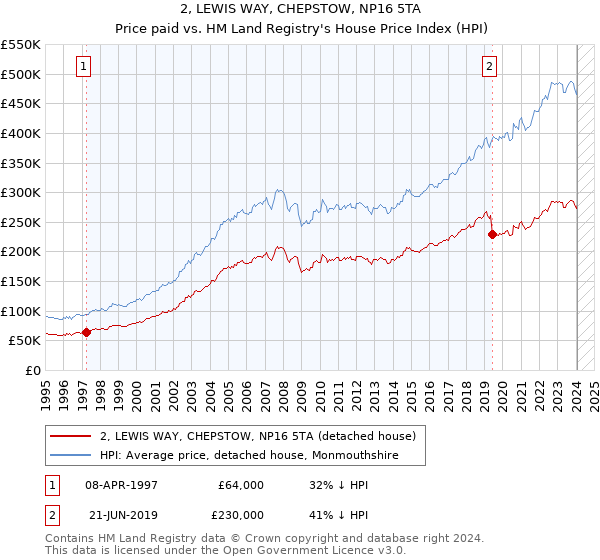 2, LEWIS WAY, CHEPSTOW, NP16 5TA: Price paid vs HM Land Registry's House Price Index