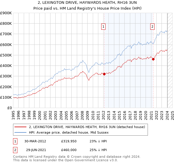 2, LEXINGTON DRIVE, HAYWARDS HEATH, RH16 3UN: Price paid vs HM Land Registry's House Price Index
