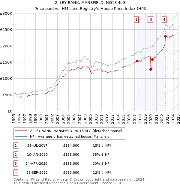 2, LEY BANK, MANSFIELD, NG18 4LG: Price paid vs HM Land Registry's House Price Index