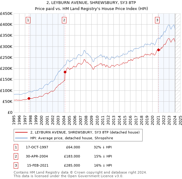 2, LEYBURN AVENUE, SHREWSBURY, SY3 8TP: Price paid vs HM Land Registry's House Price Index