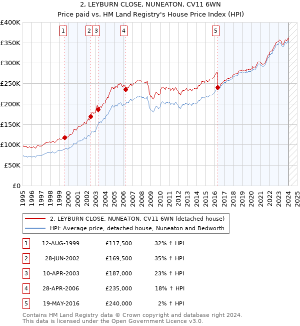 2, LEYBURN CLOSE, NUNEATON, CV11 6WN: Price paid vs HM Land Registry's House Price Index