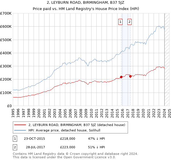 2, LEYBURN ROAD, BIRMINGHAM, B37 5JZ: Price paid vs HM Land Registry's House Price Index