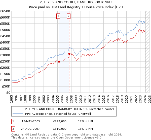 2, LEYESLAND COURT, BANBURY, OX16 9PU: Price paid vs HM Land Registry's House Price Index