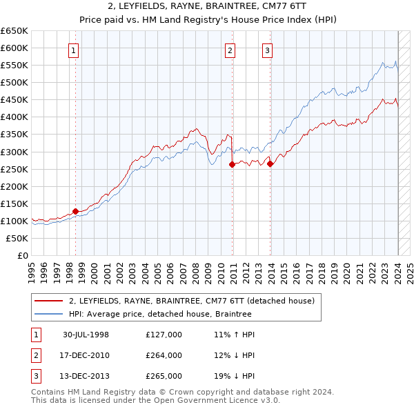 2, LEYFIELDS, RAYNE, BRAINTREE, CM77 6TT: Price paid vs HM Land Registry's House Price Index