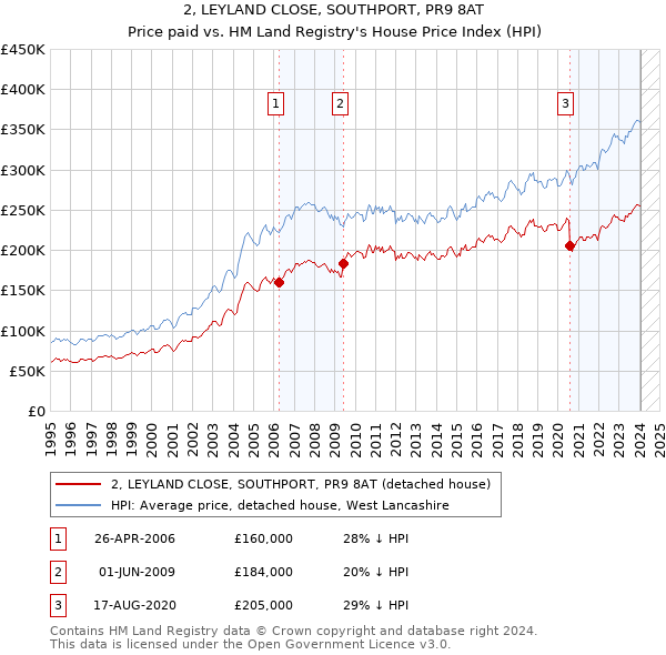 2, LEYLAND CLOSE, SOUTHPORT, PR9 8AT: Price paid vs HM Land Registry's House Price Index
