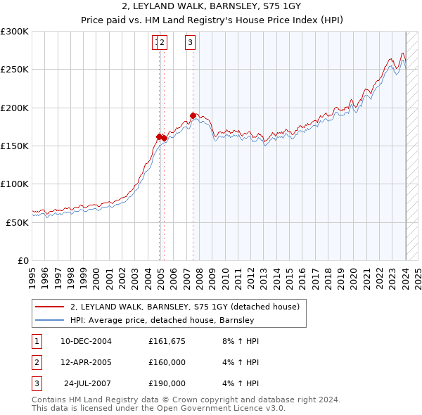2, LEYLAND WALK, BARNSLEY, S75 1GY: Price paid vs HM Land Registry's House Price Index