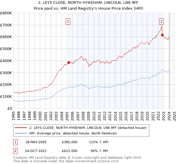 2, LEYS CLOSE, NORTH HYKEHAM, LINCOLN, LN6 9FF: Price paid vs HM Land Registry's House Price Index