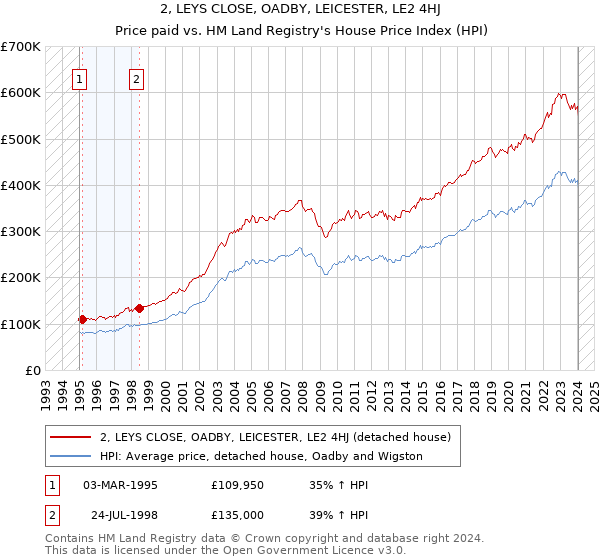 2, LEYS CLOSE, OADBY, LEICESTER, LE2 4HJ: Price paid vs HM Land Registry's House Price Index