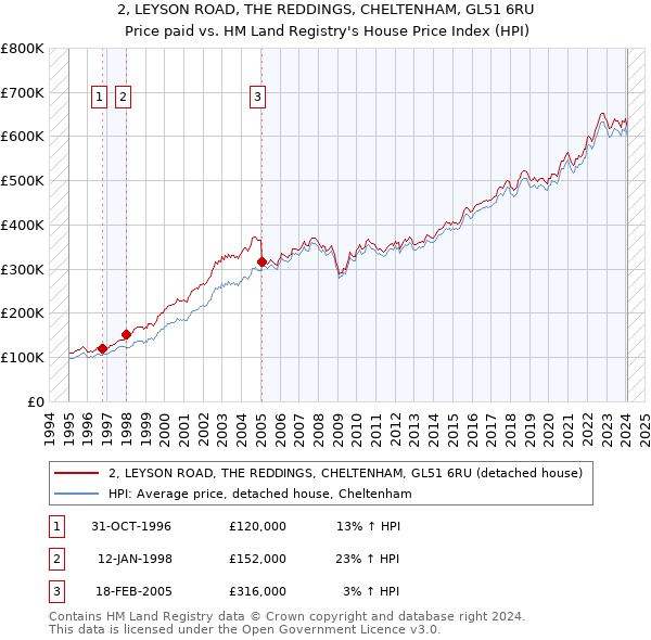 2, LEYSON ROAD, THE REDDINGS, CHELTENHAM, GL51 6RU: Price paid vs HM Land Registry's House Price Index