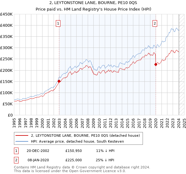 2, LEYTONSTONE LANE, BOURNE, PE10 0QS: Price paid vs HM Land Registry's House Price Index