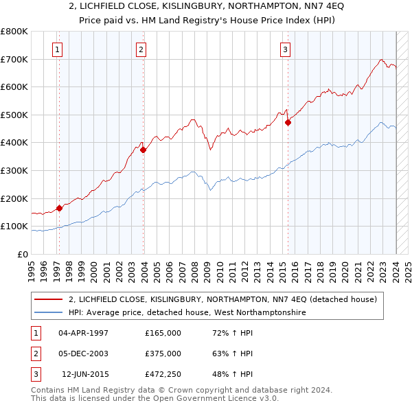 2, LICHFIELD CLOSE, KISLINGBURY, NORTHAMPTON, NN7 4EQ: Price paid vs HM Land Registry's House Price Index