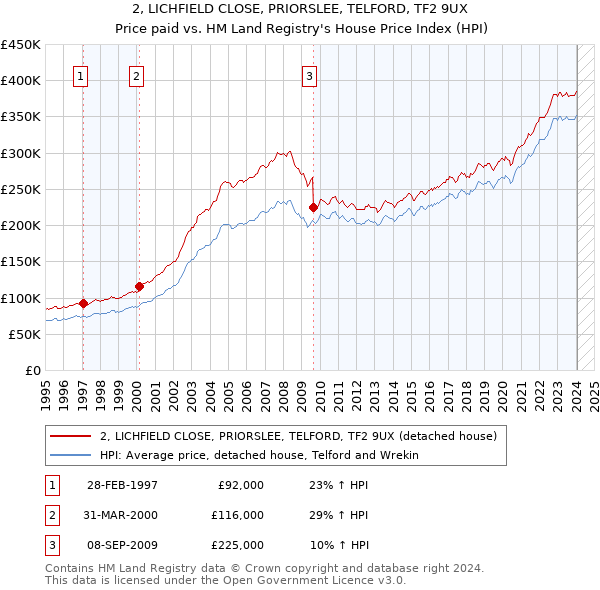 2, LICHFIELD CLOSE, PRIORSLEE, TELFORD, TF2 9UX: Price paid vs HM Land Registry's House Price Index