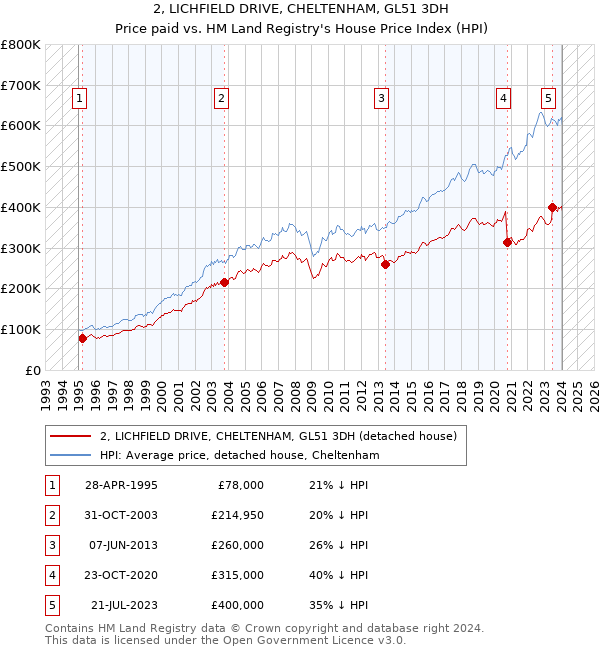 2, LICHFIELD DRIVE, CHELTENHAM, GL51 3DH: Price paid vs HM Land Registry's House Price Index