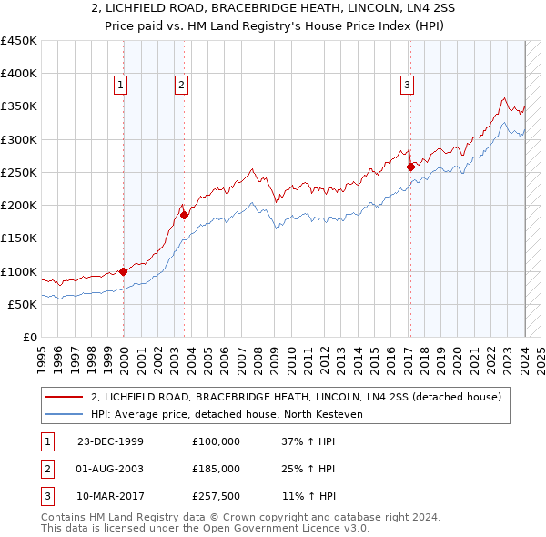 2, LICHFIELD ROAD, BRACEBRIDGE HEATH, LINCOLN, LN4 2SS: Price paid vs HM Land Registry's House Price Index