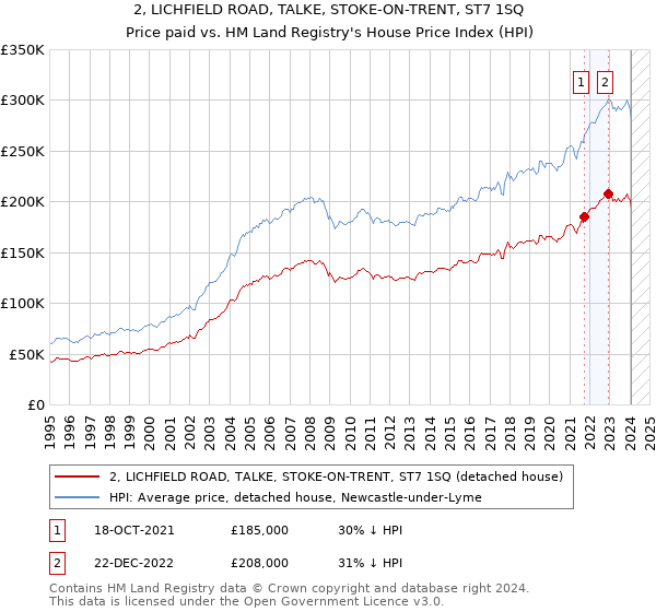 2, LICHFIELD ROAD, TALKE, STOKE-ON-TRENT, ST7 1SQ: Price paid vs HM Land Registry's House Price Index