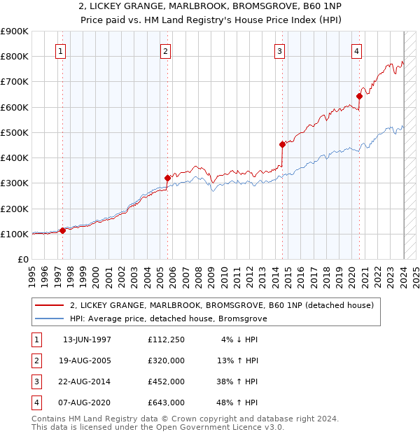 2, LICKEY GRANGE, MARLBROOK, BROMSGROVE, B60 1NP: Price paid vs HM Land Registry's House Price Index