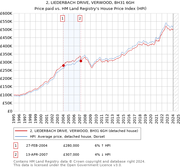 2, LIEDERBACH DRIVE, VERWOOD, BH31 6GH: Price paid vs HM Land Registry's House Price Index