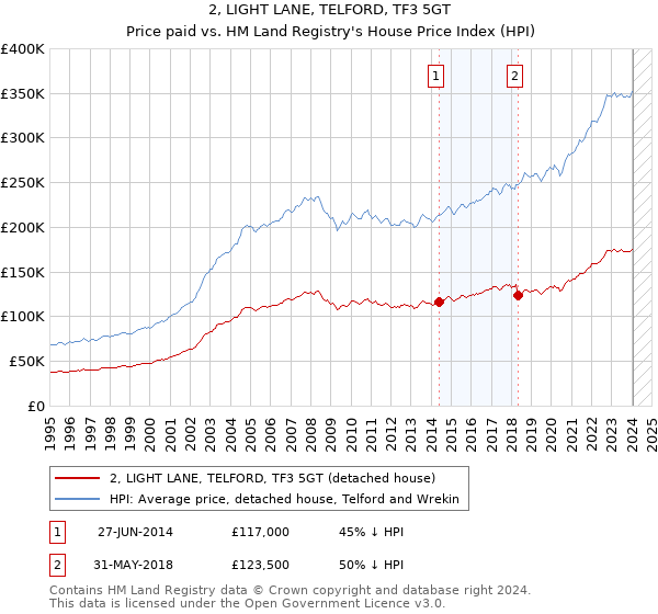 2, LIGHT LANE, TELFORD, TF3 5GT: Price paid vs HM Land Registry's House Price Index