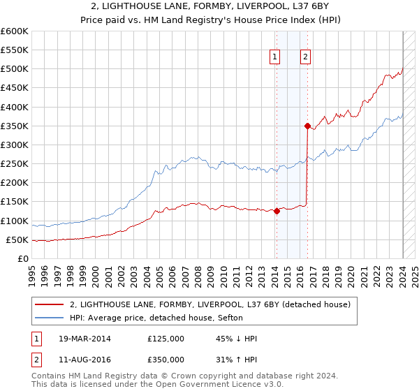 2, LIGHTHOUSE LANE, FORMBY, LIVERPOOL, L37 6BY: Price paid vs HM Land Registry's House Price Index