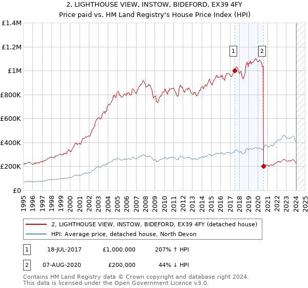2, LIGHTHOUSE VIEW, INSTOW, BIDEFORD, EX39 4FY: Price paid vs HM Land Registry's House Price Index