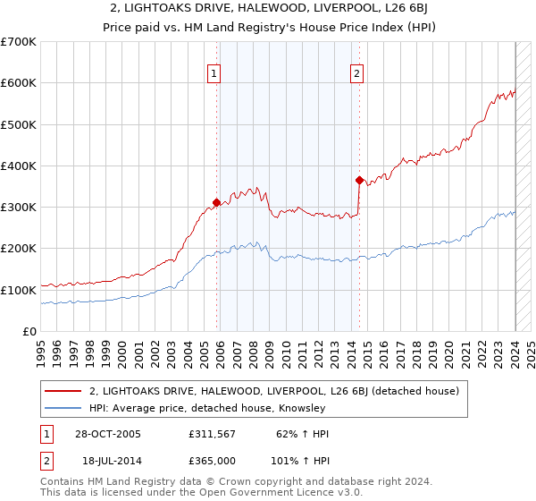 2, LIGHTOAKS DRIVE, HALEWOOD, LIVERPOOL, L26 6BJ: Price paid vs HM Land Registry's House Price Index