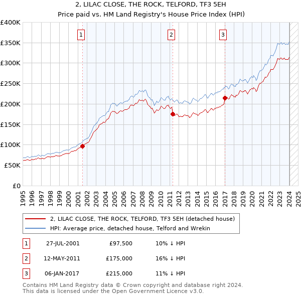 2, LILAC CLOSE, THE ROCK, TELFORD, TF3 5EH: Price paid vs HM Land Registry's House Price Index