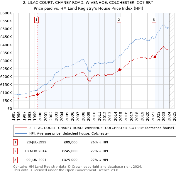 2, LILAC COURT, CHANEY ROAD, WIVENHOE, COLCHESTER, CO7 9RY: Price paid vs HM Land Registry's House Price Index