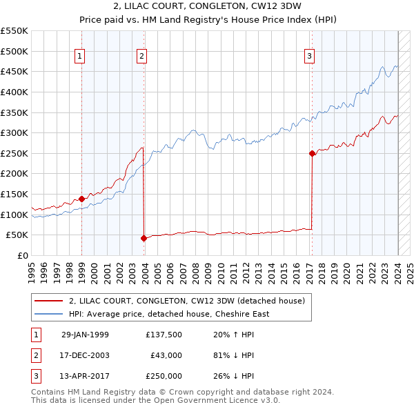 2, LILAC COURT, CONGLETON, CW12 3DW: Price paid vs HM Land Registry's House Price Index