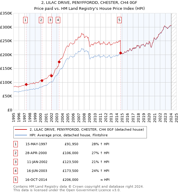 2, LILAC DRIVE, PENYFFORDD, CHESTER, CH4 0GF: Price paid vs HM Land Registry's House Price Index