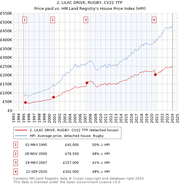 2, LILAC DRIVE, RUGBY, CV22 7TP: Price paid vs HM Land Registry's House Price Index