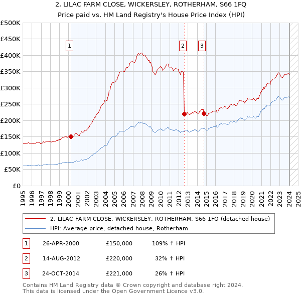 2, LILAC FARM CLOSE, WICKERSLEY, ROTHERHAM, S66 1FQ: Price paid vs HM Land Registry's House Price Index