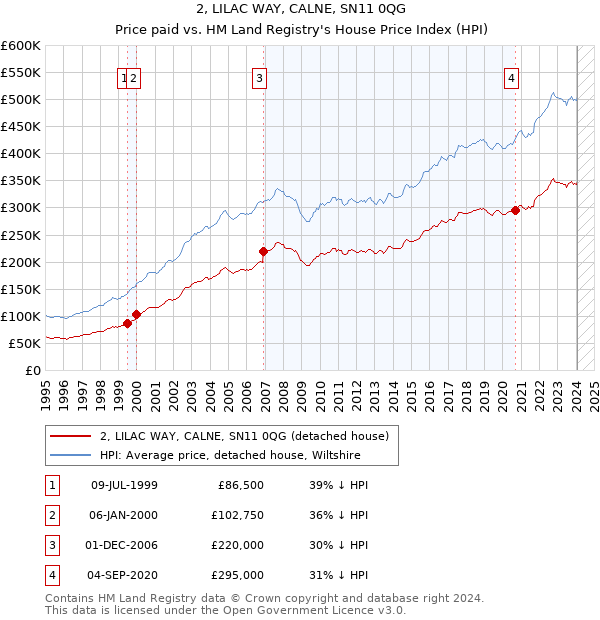 2, LILAC WAY, CALNE, SN11 0QG: Price paid vs HM Land Registry's House Price Index