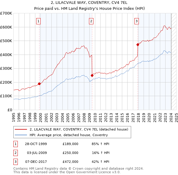 2, LILACVALE WAY, COVENTRY, CV4 7EL: Price paid vs HM Land Registry's House Price Index