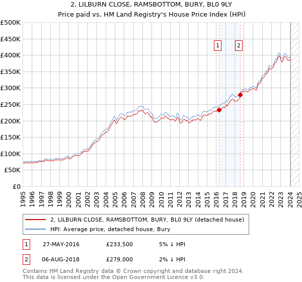 2, LILBURN CLOSE, RAMSBOTTOM, BURY, BL0 9LY: Price paid vs HM Land Registry's House Price Index