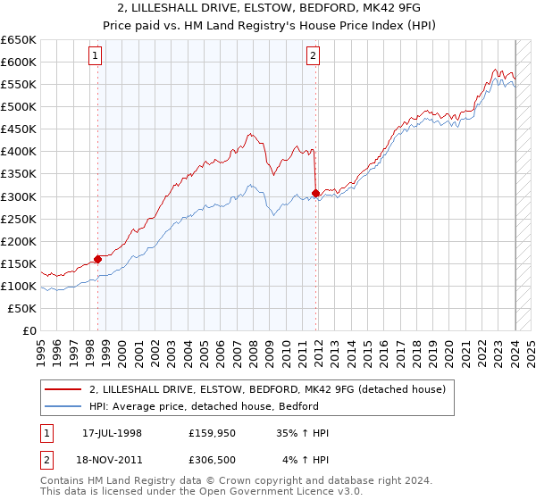 2, LILLESHALL DRIVE, ELSTOW, BEDFORD, MK42 9FG: Price paid vs HM Land Registry's House Price Index