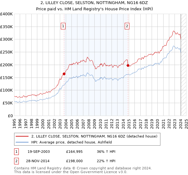 2, LILLEY CLOSE, SELSTON, NOTTINGHAM, NG16 6DZ: Price paid vs HM Land Registry's House Price Index