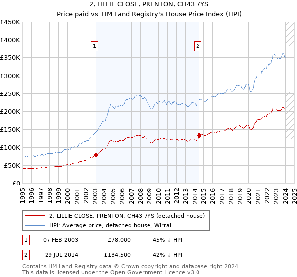 2, LILLIE CLOSE, PRENTON, CH43 7YS: Price paid vs HM Land Registry's House Price Index