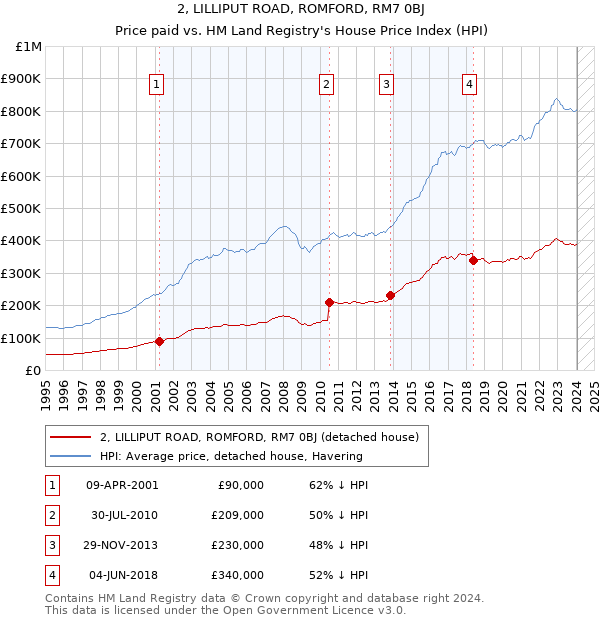 2, LILLIPUT ROAD, ROMFORD, RM7 0BJ: Price paid vs HM Land Registry's House Price Index