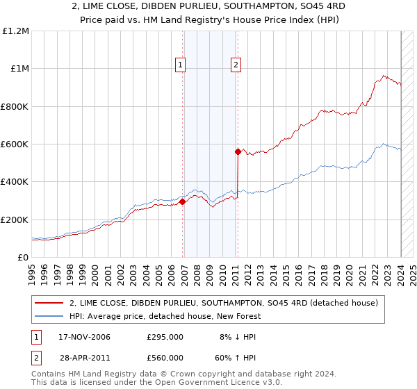 2, LIME CLOSE, DIBDEN PURLIEU, SOUTHAMPTON, SO45 4RD: Price paid vs HM Land Registry's House Price Index