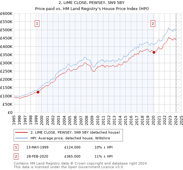 2, LIME CLOSE, PEWSEY, SN9 5BY: Price paid vs HM Land Registry's House Price Index