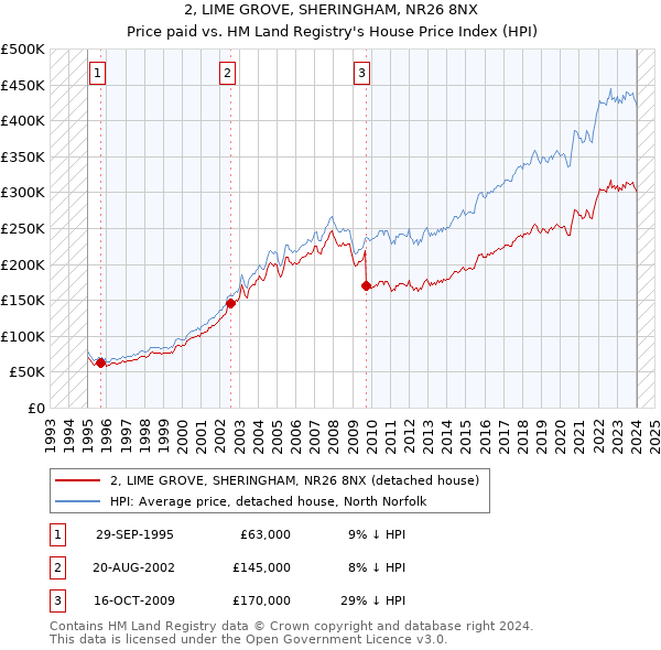 2, LIME GROVE, SHERINGHAM, NR26 8NX: Price paid vs HM Land Registry's House Price Index