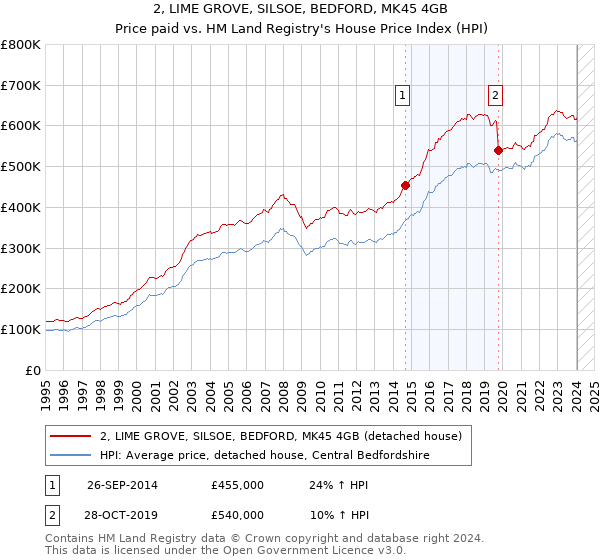 2, LIME GROVE, SILSOE, BEDFORD, MK45 4GB: Price paid vs HM Land Registry's House Price Index