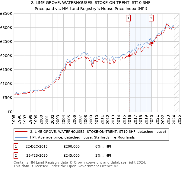 2, LIME GROVE, WATERHOUSES, STOKE-ON-TRENT, ST10 3HF: Price paid vs HM Land Registry's House Price Index