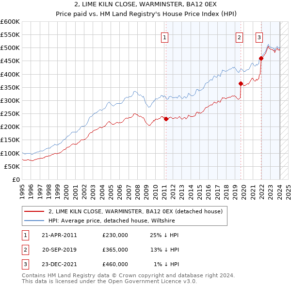 2, LIME KILN CLOSE, WARMINSTER, BA12 0EX: Price paid vs HM Land Registry's House Price Index